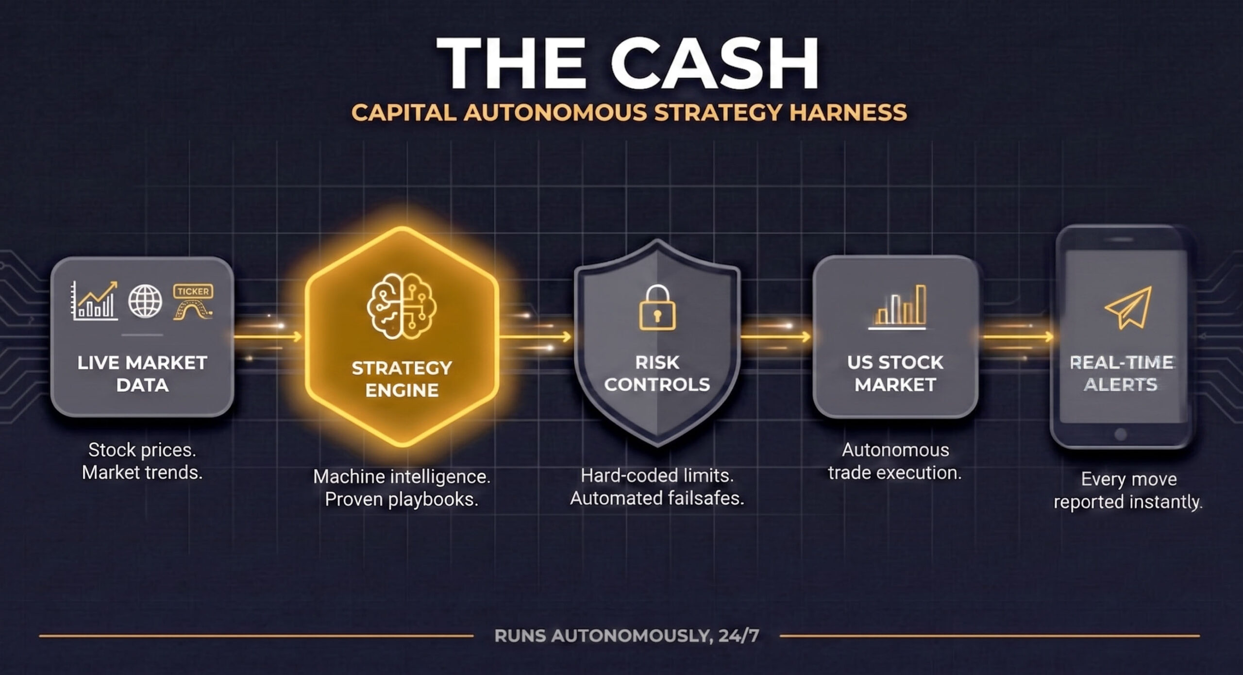 The CASH, Capital Autonomous Strategy Harness, an autonomous AI stock trading system built by Chuck Miller