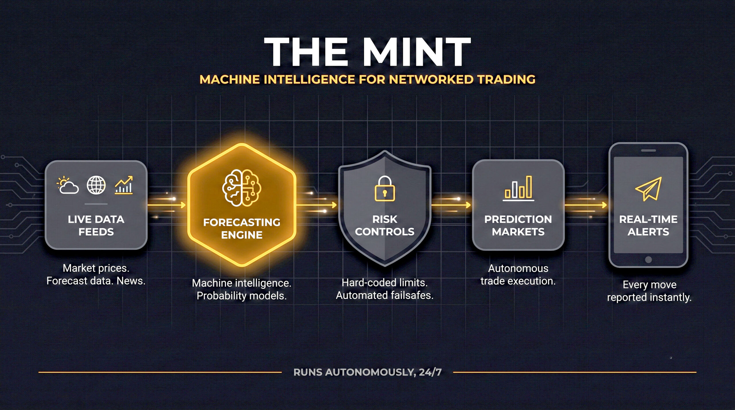 The MINT, Machine Intelligence for Networked Trading, an autonomous AI trading system built by Chuck Miller