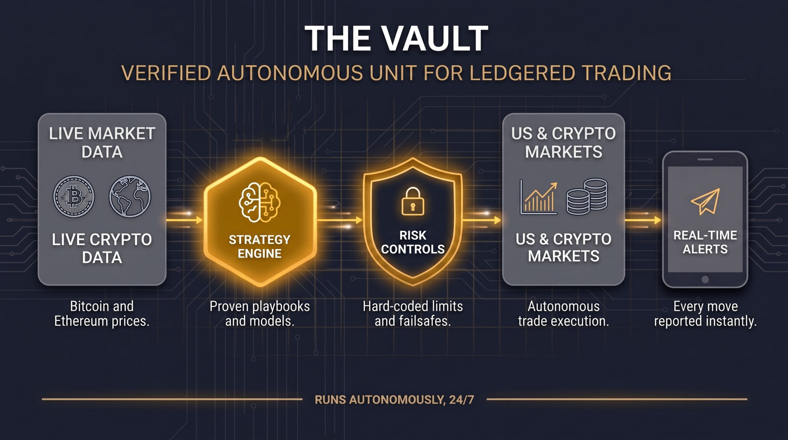 The VAULT, Verified Autonomous Unit for Ledgered Trading, an autonomous AI crypto trading system built by Chuck Miller